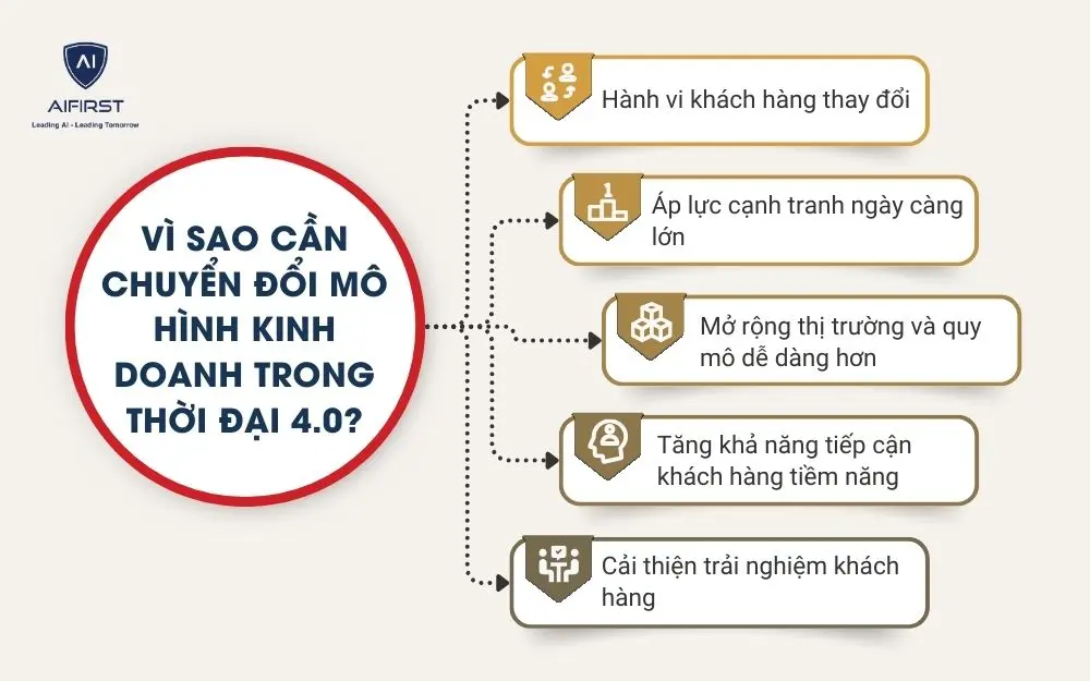 V&igrave; sao cần chuyển đổi m&ocirc; h&igrave;nh kinh doanh trong thời đại 4.0?