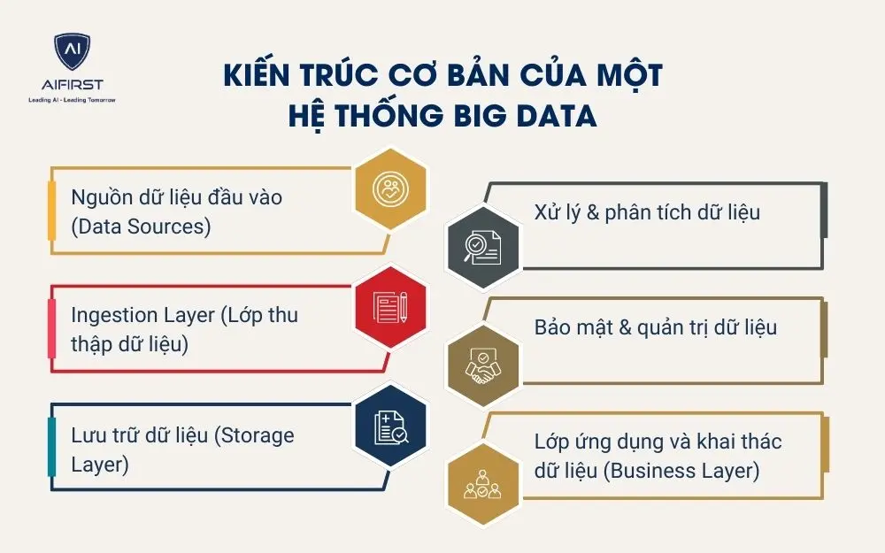 Kiến tr&uacute;c cơ bản của một hệ thống Big Data