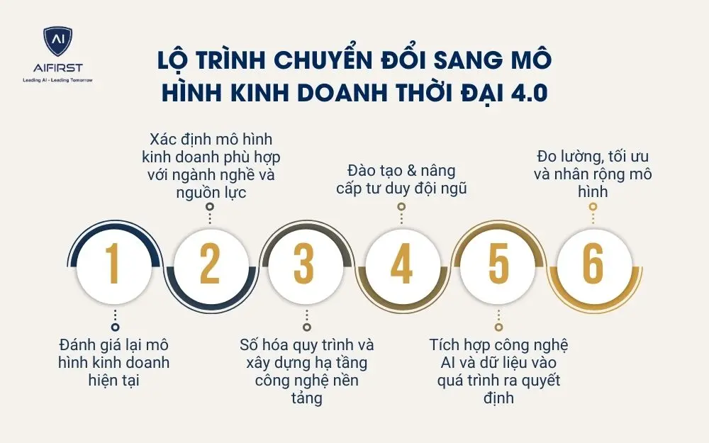 Lộ tr&igrave;nh chuyển đổi sang m&ocirc; h&igrave;nh kinh doanh thời đại 4.0
