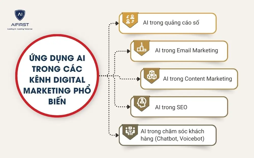 Ứng dụng AI trong c&aacute;c k&ecirc;nh Digital Marketing phổ biến