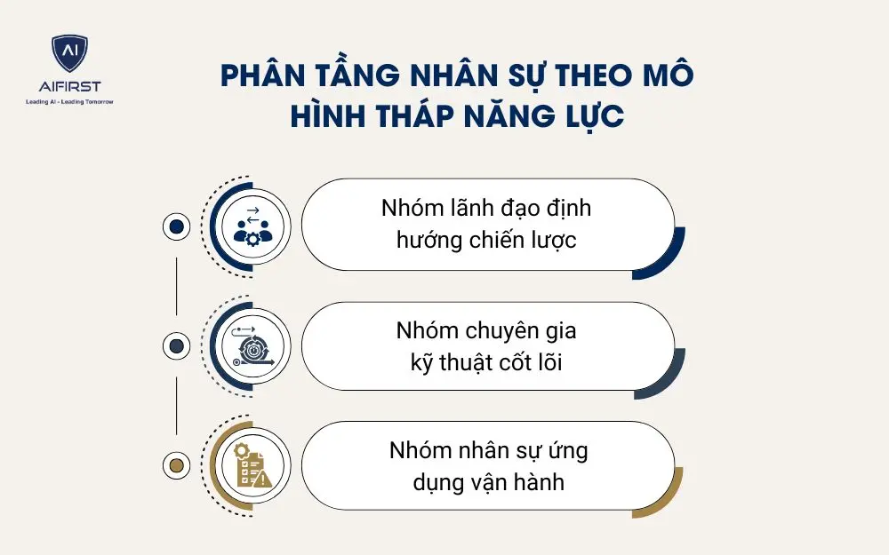 Ph&acirc;n tầng nh&acirc;n sự theo m&ocirc; h&igrave;nh th&aacute;p năng lực