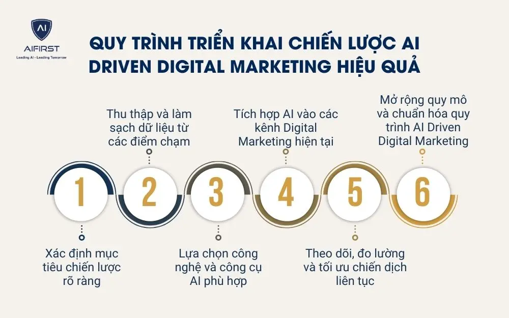 Quy tr&igrave;nh triển khai chiến lược AI Driven Digital Marketing hiệu quả