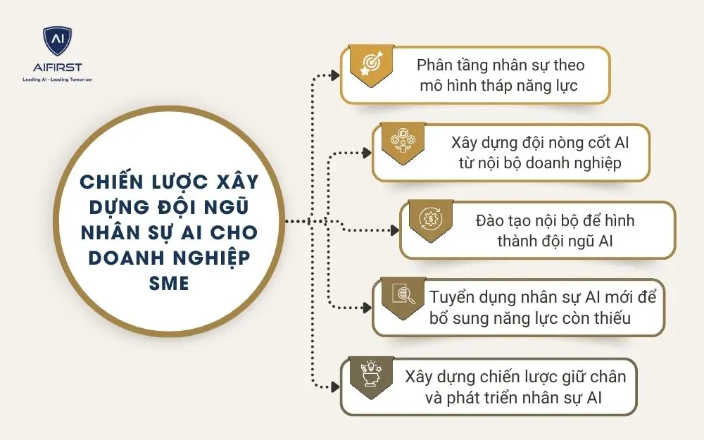 Chiến lược x&acirc;y dựng đội ngũ nh&acirc;n sự AI cho doanh nghiệp SME