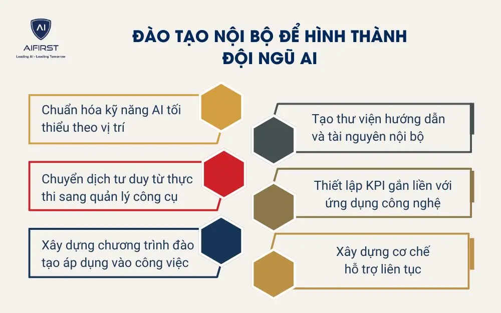  Đ&agrave;o tạo nội bộ để h&igrave;nh th&agrave;nh đội ngũ AI