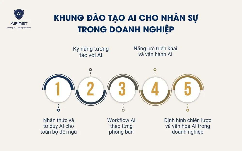 Khung đ&agrave;o tạo AI cho nh&acirc;n sự trong doanh nghiệp