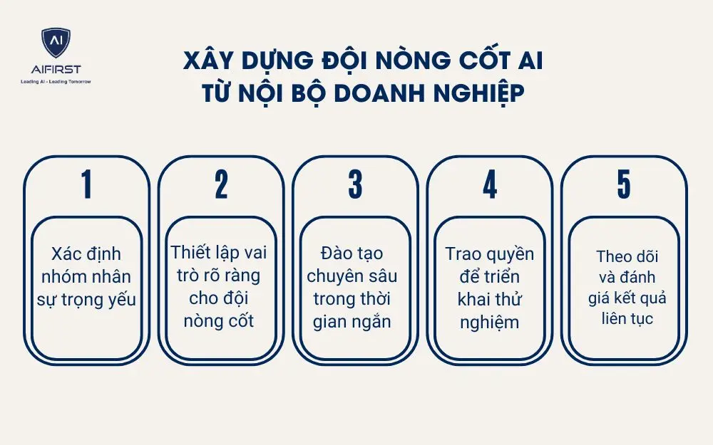 X&acirc;y dựng đội n&ograve;ng cốt AI từ nội bộ doanh nghiệp