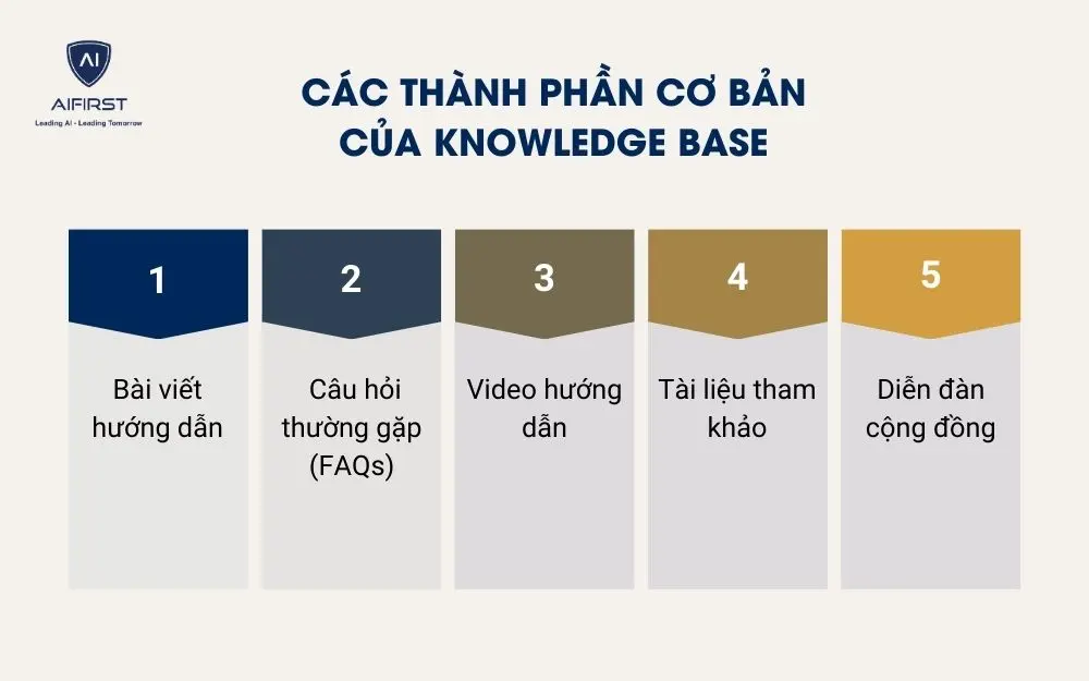 C&aacute;c th&agrave;nh phần cơ bản của Knowledge Base