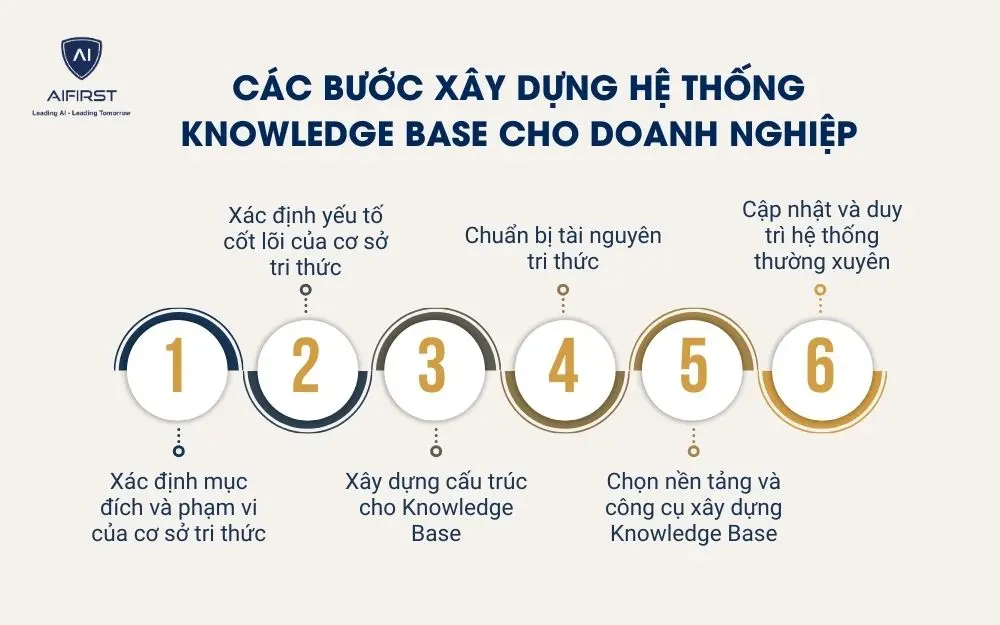C&aacute;c bước x&acirc;y dựng hệ thống Knowledge base cho doanh nghiệp