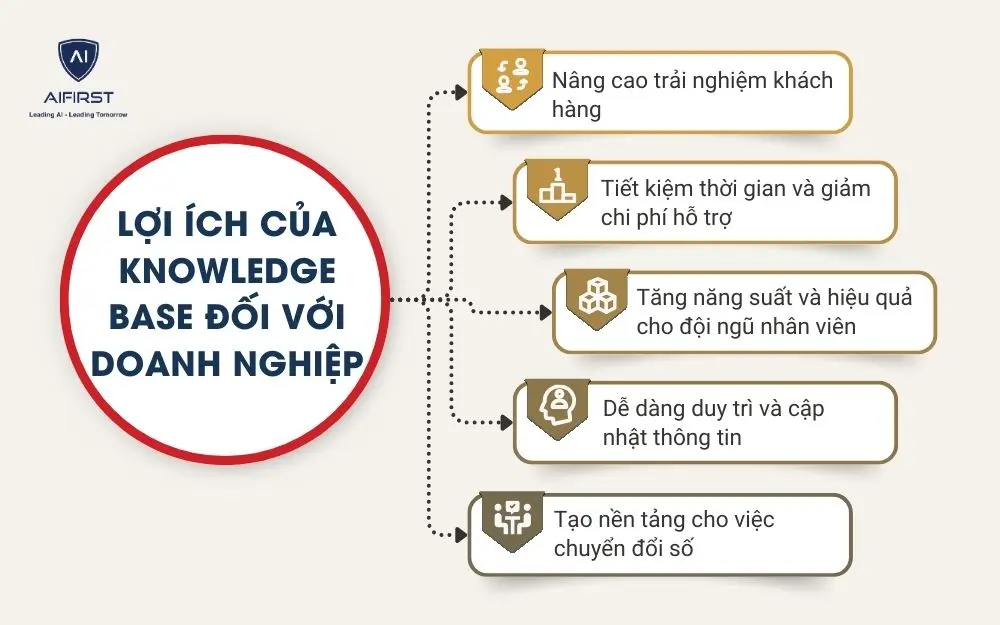 Lợi &iacute;ch của Knowledge base đối với doanh nghiệp