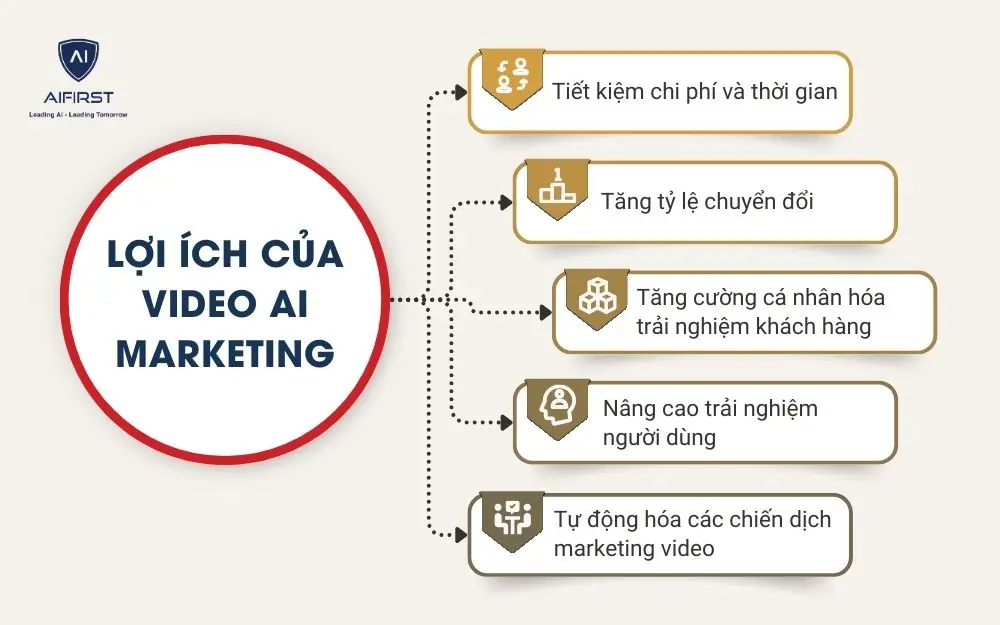 Lợi &iacute;ch của Video AI Marketing