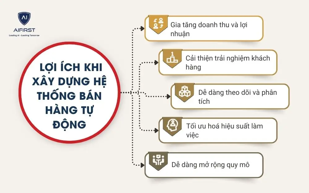 Lợi &iacute;ch khi x&acirc;y dựng hệ thống b&aacute;n h&agrave;ng tự động