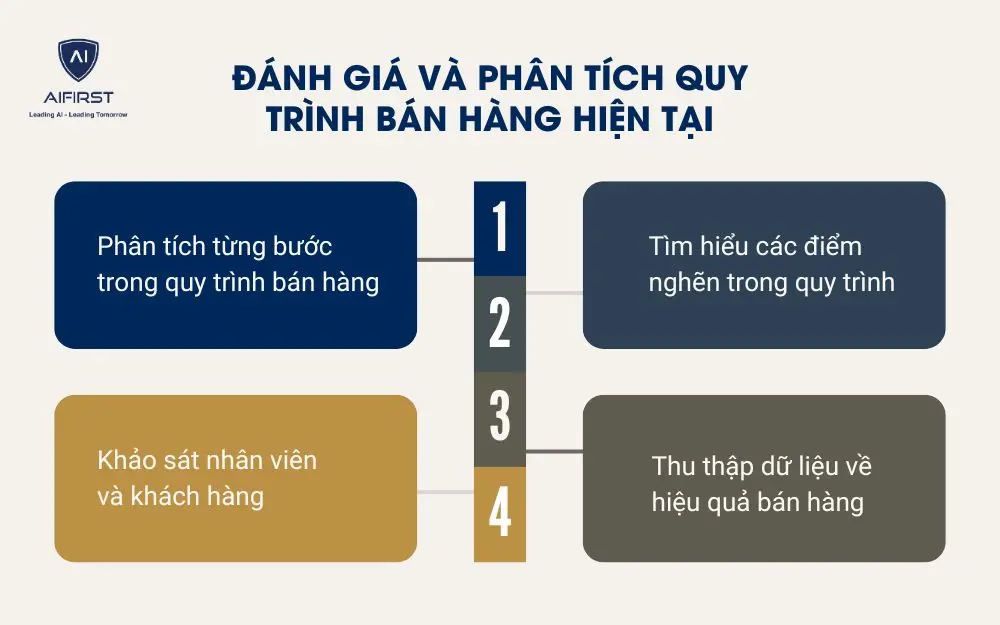 Đ&aacute;nh gi&aacute; v&agrave; ph&acirc;n t&iacute;ch quy tr&igrave;nh b&aacute;n h&agrave;ng hiện tại