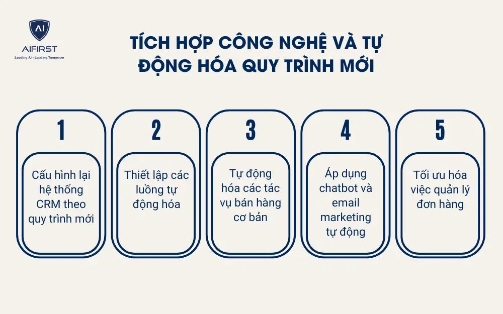 T&iacute;ch hợp c&ocirc;ng nghệ v&agrave; tự động h&oacute;a quy tr&igrave;nh mới