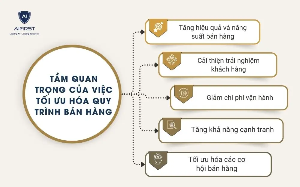 Tầm quan trọng của việc tối ưu h&oacute;a quy tr&igrave;nh b&aacute;n h&agrave;ng