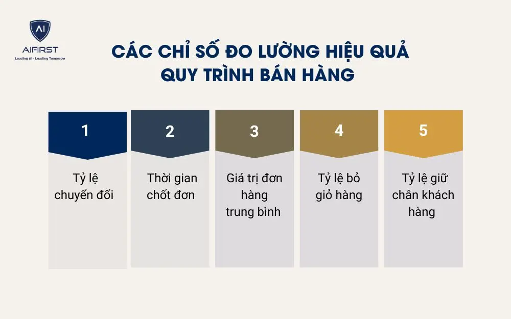C&aacute;c chỉ số đo lường hiệu quả quy tr&igrave;nh b&aacute;n h&agrave;ng&nbsp;
