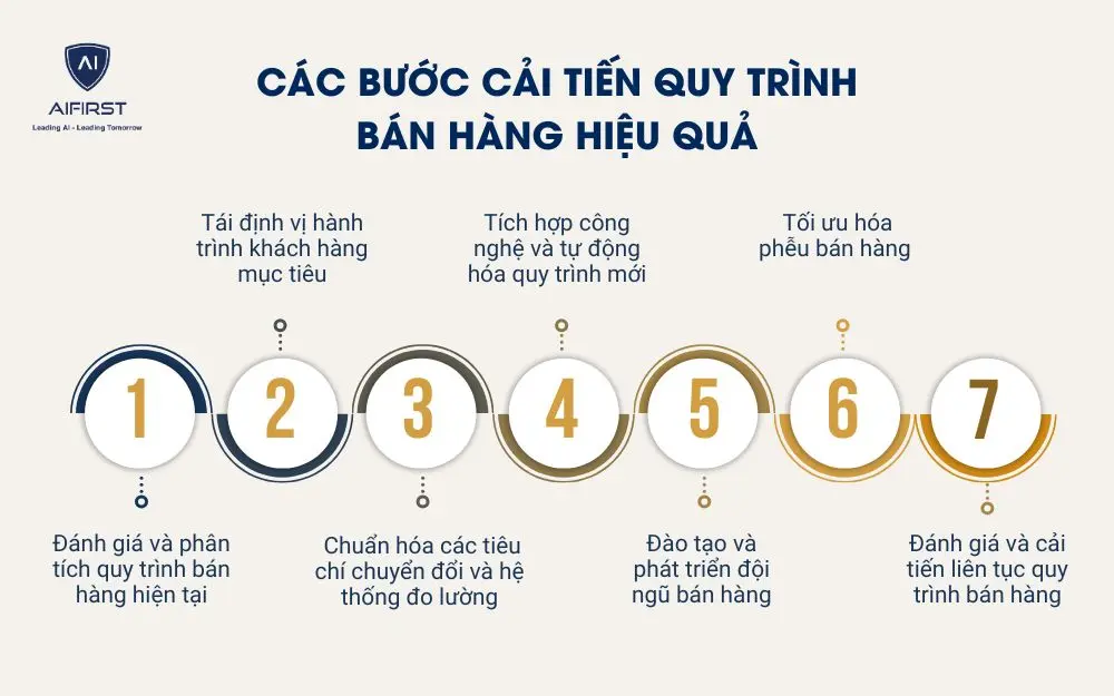  C&aacute;c bước cải tiến quy tr&igrave;nh b&aacute;n h&agrave;ng hiệu quả
