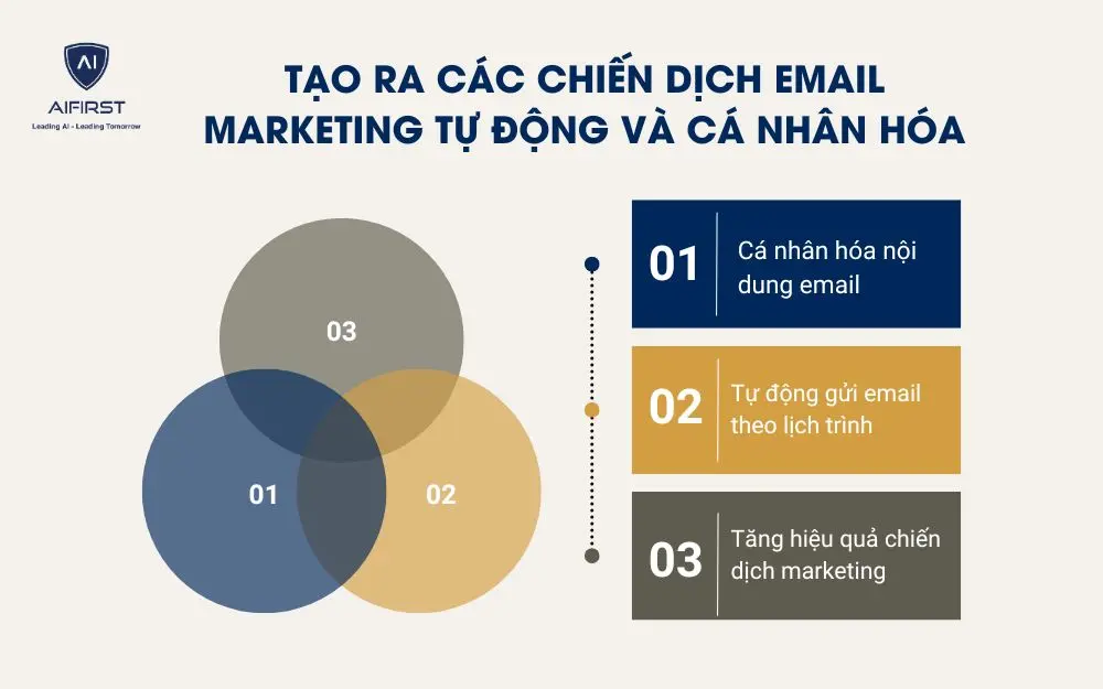 Tạo ra c&aacute;c chiến dịch email marketing tự động v&agrave; c&aacute; nh&acirc;n h&oacute;a