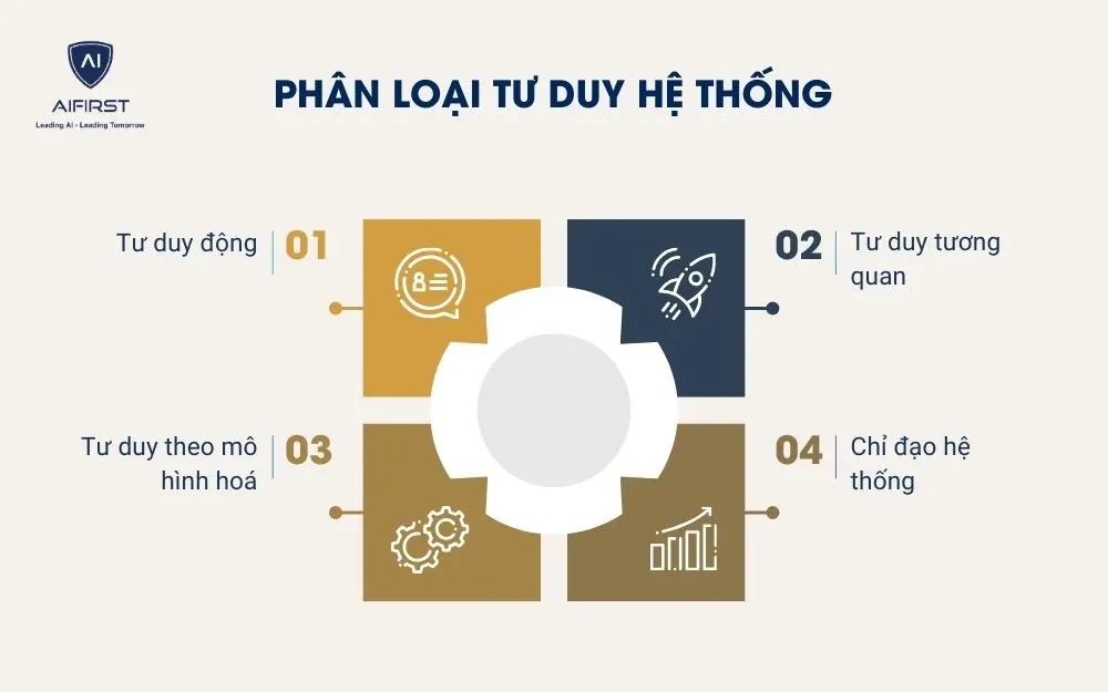 Ph&acirc;n loại tư duy hệ thống