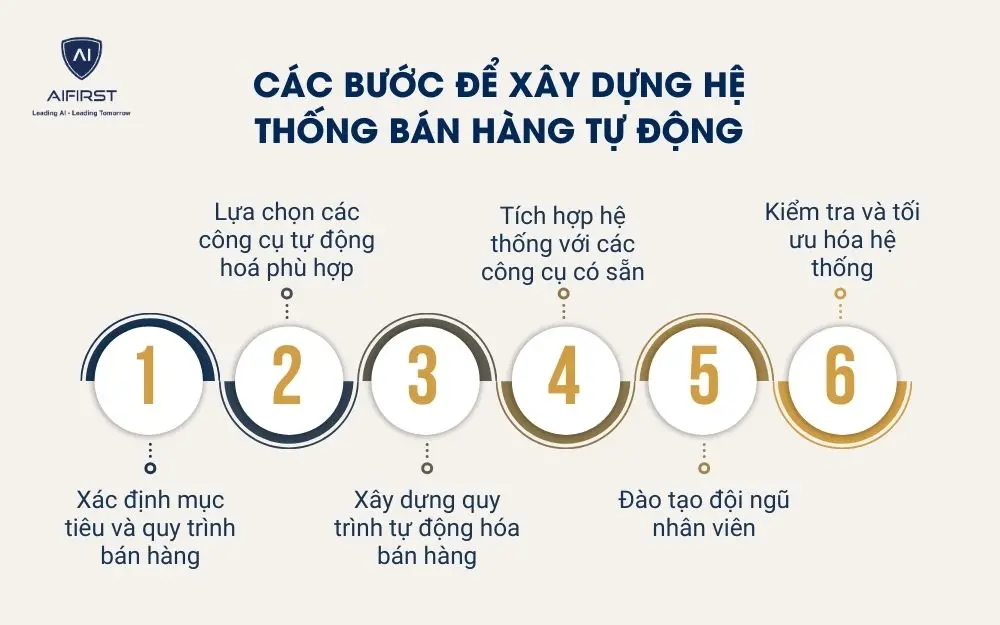 C&aacute;c bước để x&acirc;y dựng hệ thống b&aacute;n h&agrave;ng tự động
