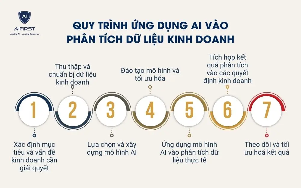 Quy trình ứng dụng AI vào phân tích dữ liệu kinh doanh