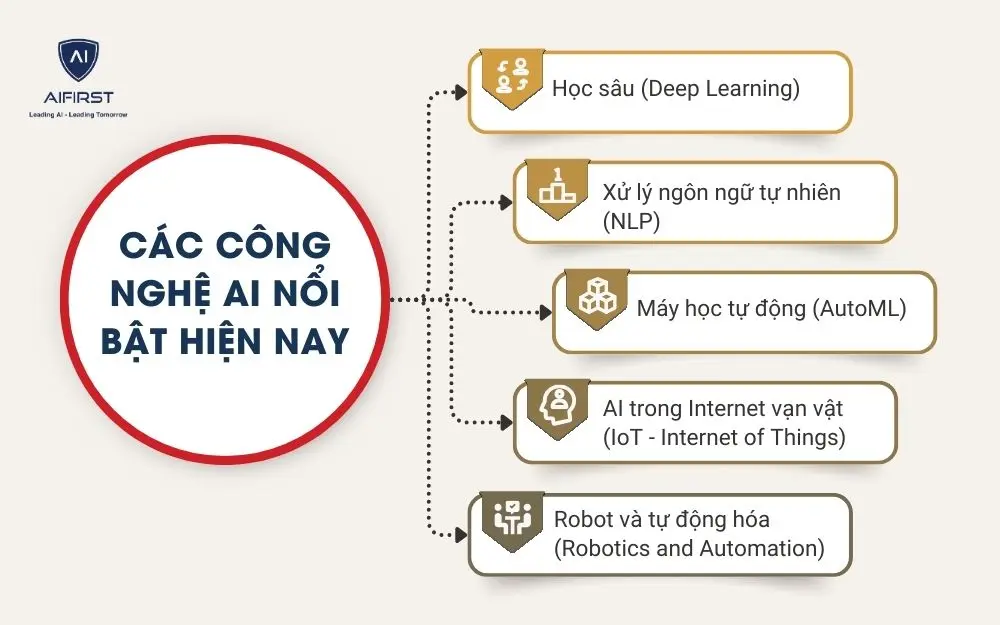 Các công nghệ AI nổi bật hiện nay