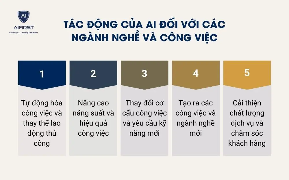 Tác động của AI đối với các ngành nghề và công việc