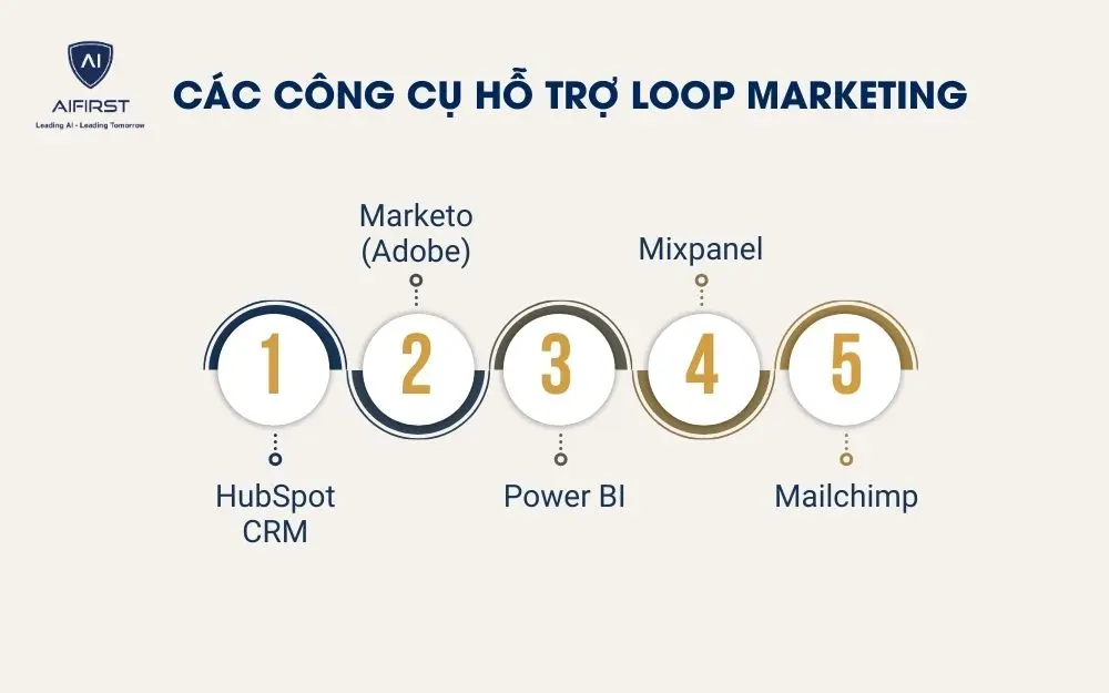 C&aacute;c c&ocirc;ng cụ hỗ trợ Loop Marketing