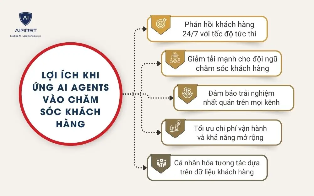 Lợi &iacute;ch khi ứng AI Agents v&agrave;o chăm s&oacute;c kh&aacute;ch h&agrave;ng