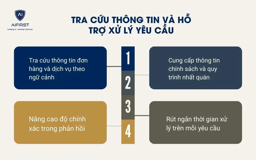 Tra cứu th&ocirc;ng tin v&agrave; hỗ trợ xử l&yacute; y&ecirc;u cầu