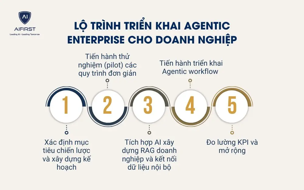 Lộ tr&igrave;nh triển khai Agentic Enterprise cho doanh nghiệp