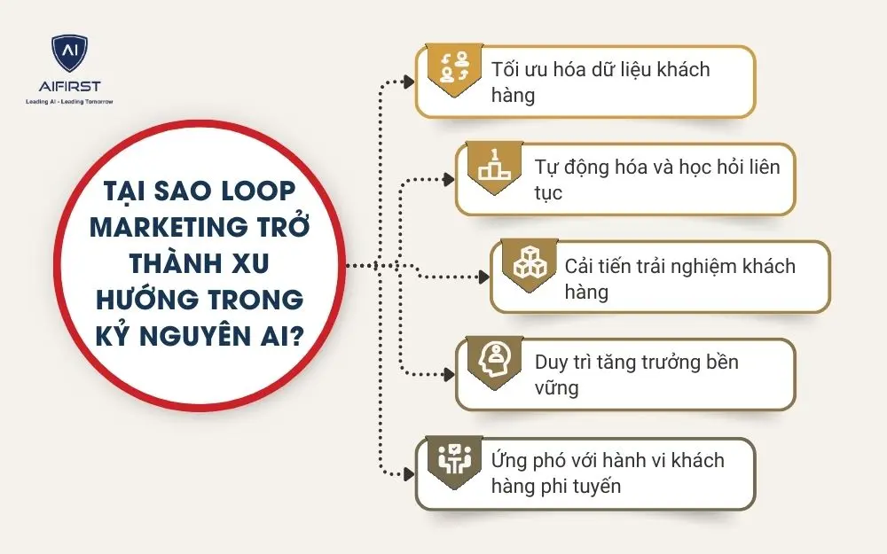 Tại sao Loop Marketing trở th&agrave;nh xu hướng trong kỷ nguy&ecirc;n AI?