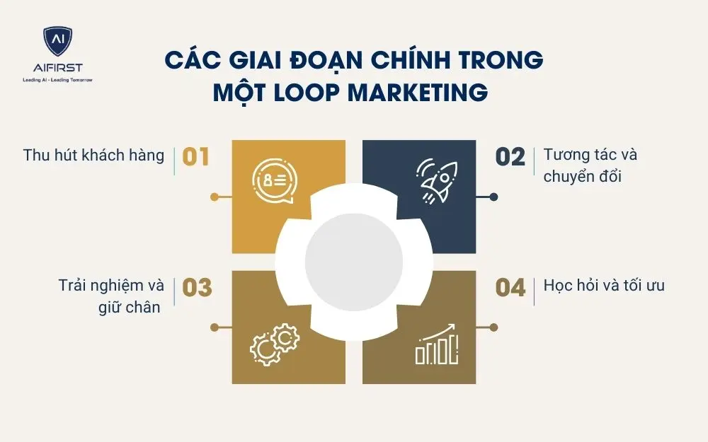 C&aacute;c giai đoạn ch&iacute;nh trong một Loop Marketing