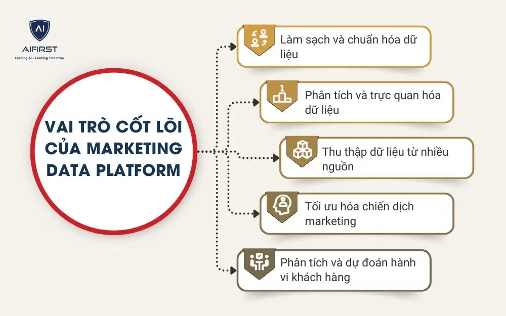 Vai tr&ograve; cốt l&otilde;i của Marketing Data Platform