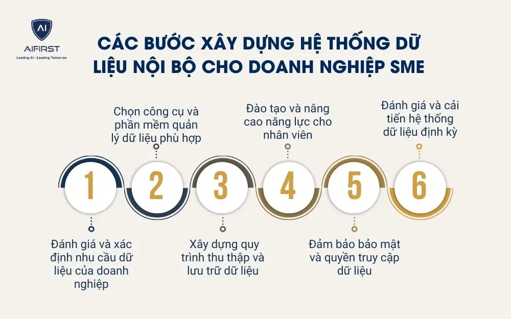 C&aacute;c bước x&acirc;y dựng hệ thống dữ liệu nội bộ cho doanh nghiệp SME