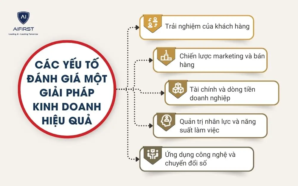 C&aacute;c yếu tố đ&aacute;nh gi&aacute; một giải ph&aacute;p kinh doanh hiệu quả