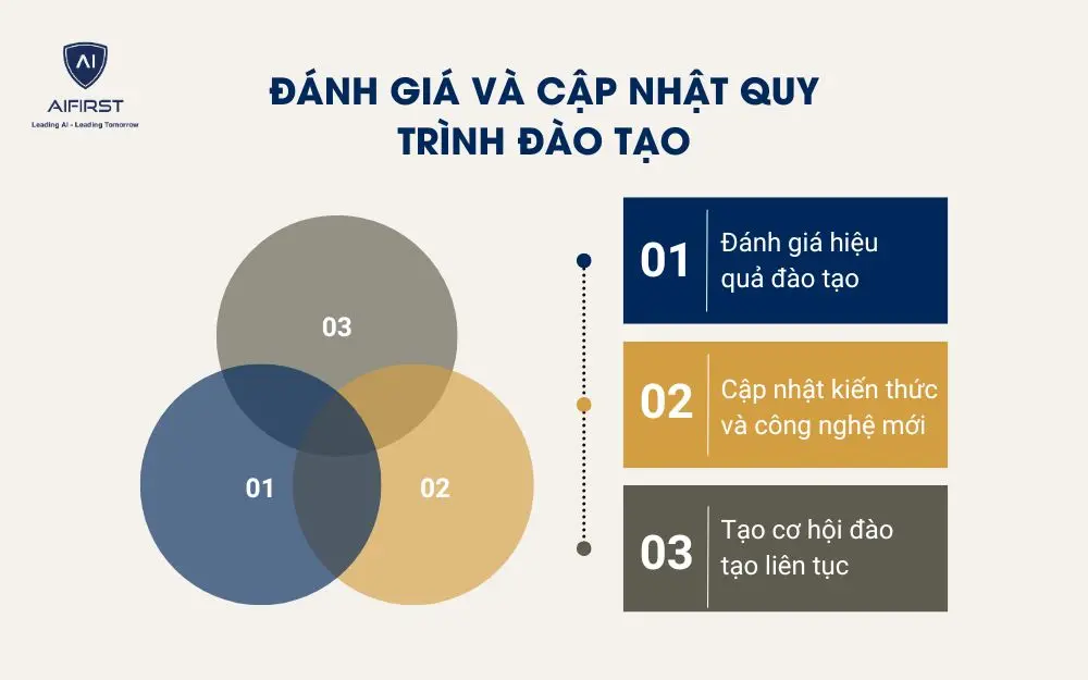 Đ&aacute;nh gi&aacute; v&agrave; cập nhật quy tr&igrave;nh đ&agrave;o tạo