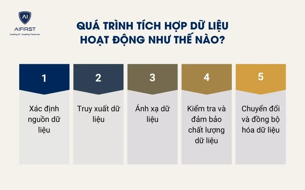 Qu&aacute; tr&igrave;nh t&iacute;ch hợp dữ liệu hoạt động như thế n&agrave;o?