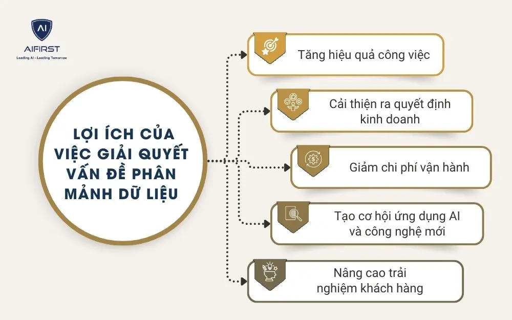 Lợi &iacute;ch của việc giải quyết vấn đề ph&acirc;n mảnh dữ liệu