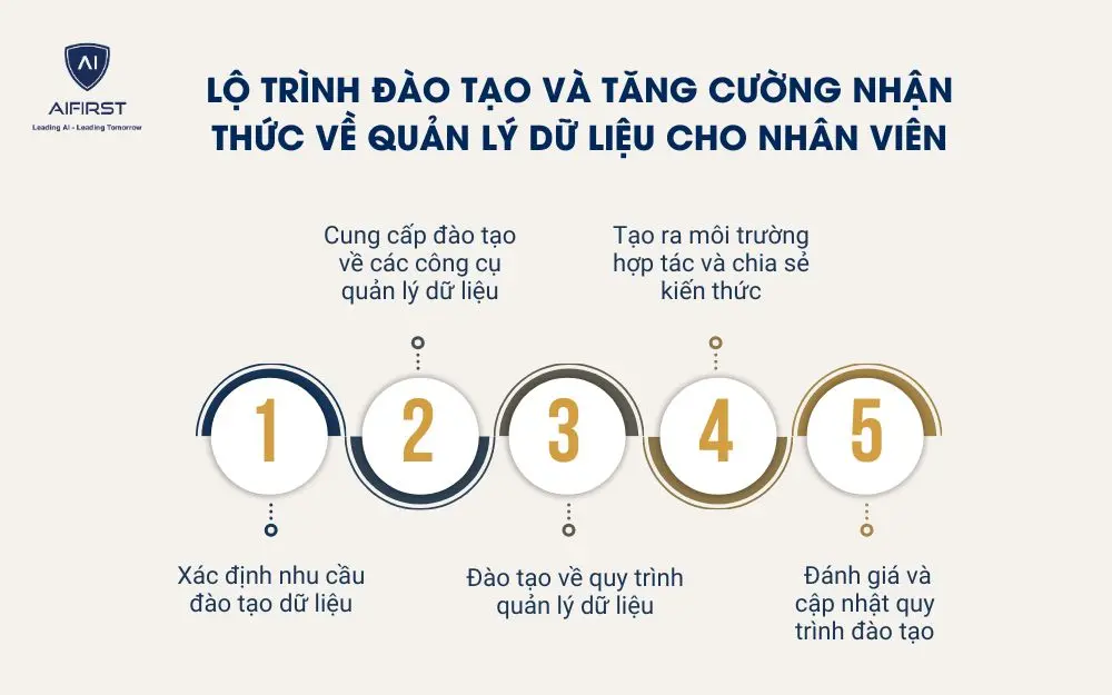 Lộ tr&igrave;nh đ&agrave;o tạo v&agrave; tăng cường nhận thức về quản l&yacute; dữ liệu cho nh&acirc;n vi&ecirc;n