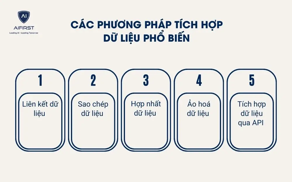C&aacute;c phương ph&aacute;p t&iacute;ch hợp dữ liệu phổ biến