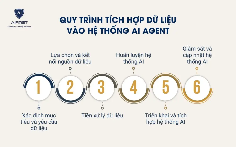 Quy tr&igrave;nh t&iacute;ch hợp dữ liệu v&agrave;o hệ thống AI Agent
