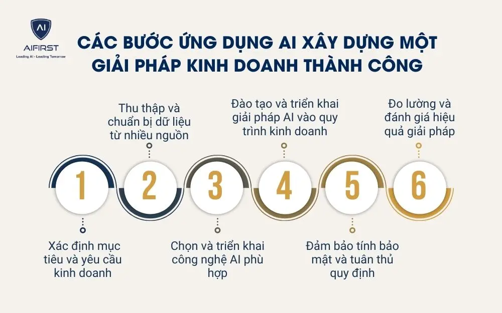 C&aacute;c bước ứng dụng AI x&acirc;y dựng một giải ph&aacute;p kinh doanh th&agrave;nh c&ocirc;ng