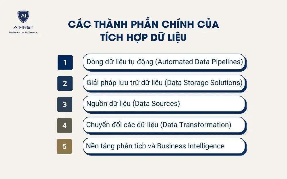 C&aacute;c th&agrave;nh phần ch&iacute;nh của t&iacute;ch hợp dữ liệu