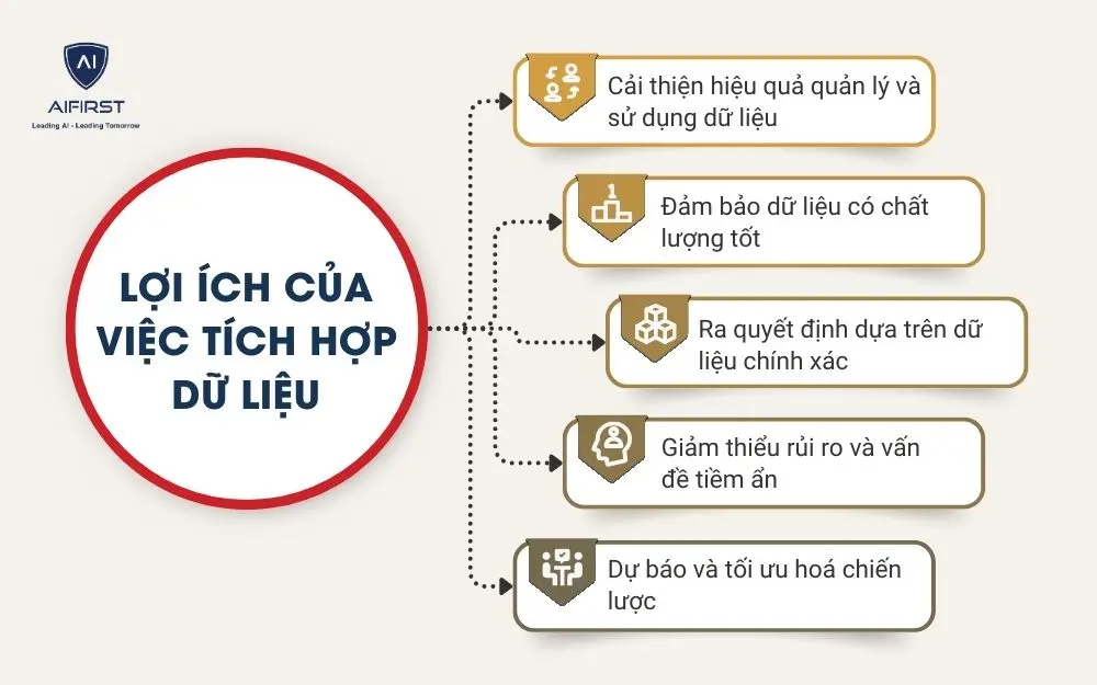 Lợi &iacute;ch của việc t&iacute;ch hợp dữ liệu
