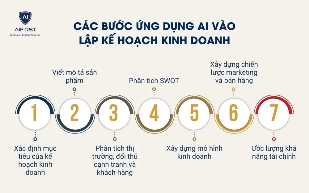 C&aacute;c bước ứng dụng AI v&agrave;o lập kế hoạch kinh doanh