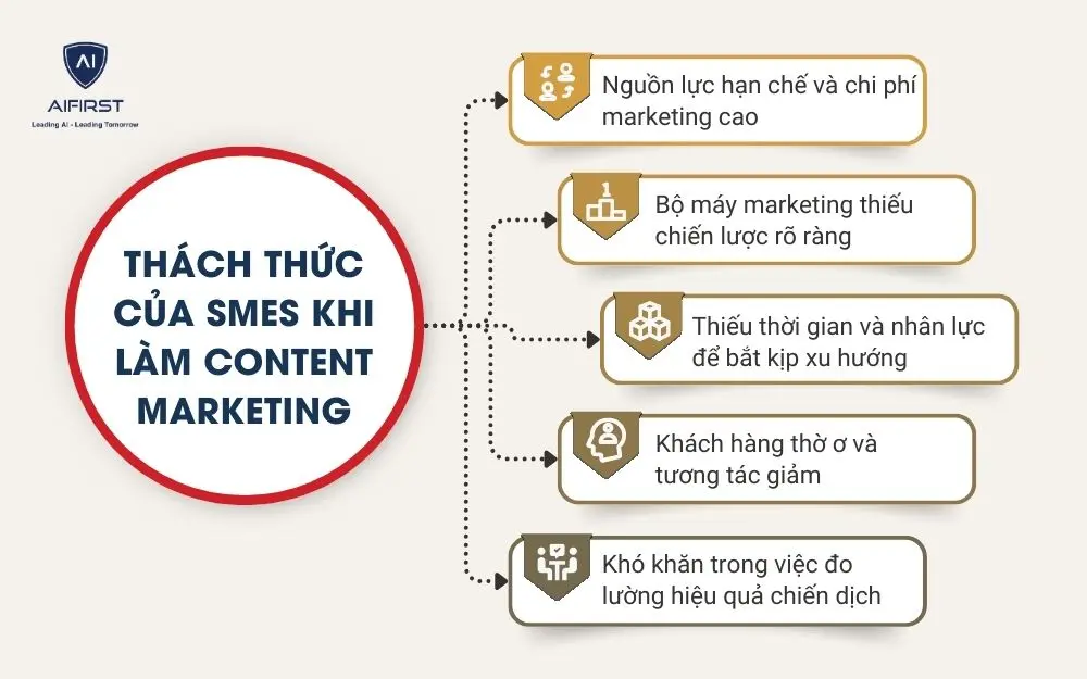 Th&aacute;ch thức của SMEs khi l&agrave;m content marketing