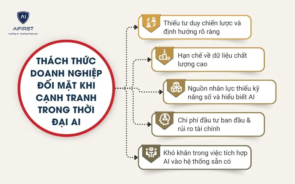 Th&aacute;ch thức doanh nghiệp đối mặt khi cạnh tranh trong thời đại AI