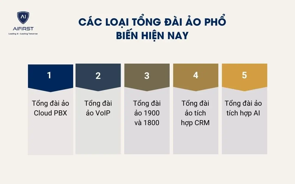 C&aacute;c loại tổng đ&agrave;i ảo phổ biến hiện nay