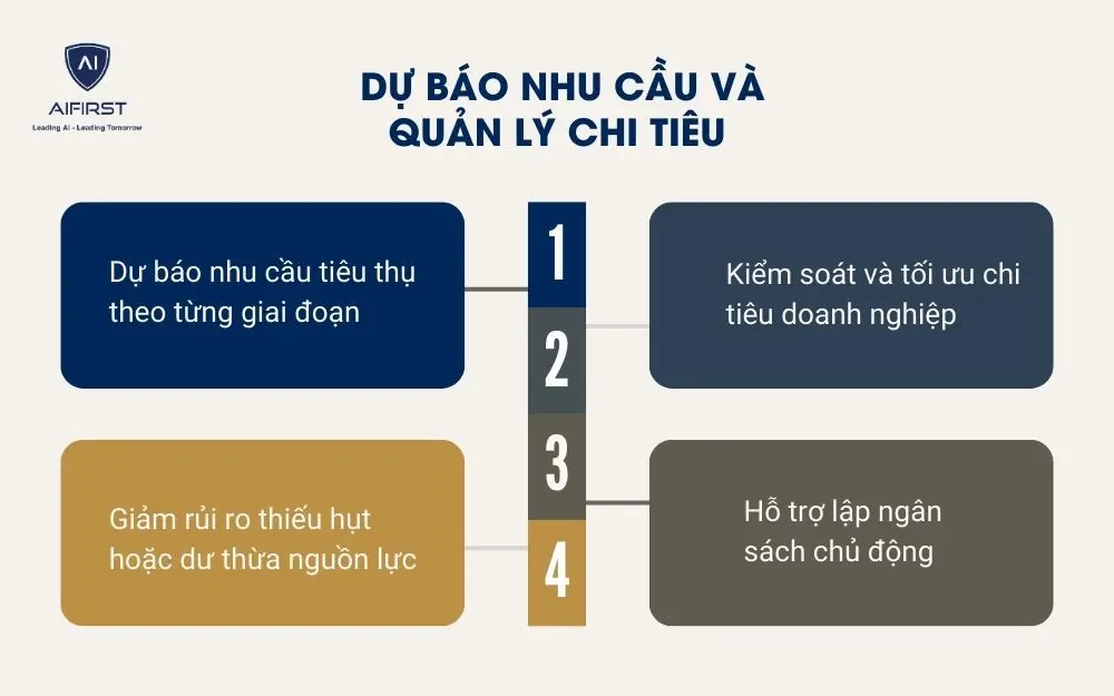  Dự b&aacute;o nhu cầu v&agrave; quản l&yacute; chi ti&ecirc;u