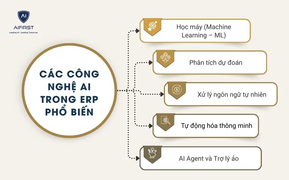 C&aacute;c c&ocirc;ng nghệ AI trong ERP phổ biến